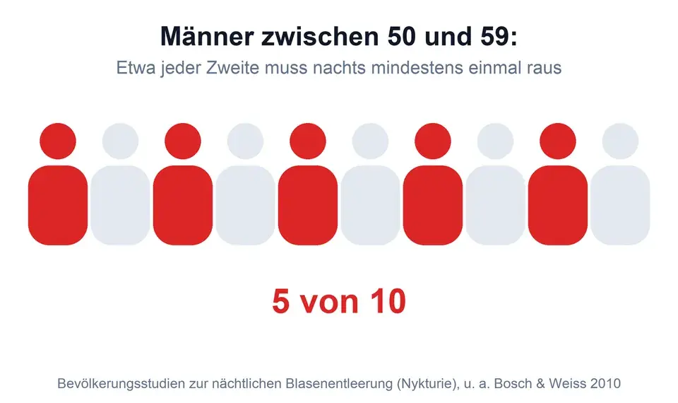 Grafik: Von zehn Männern zwischen 50 und 59 müssen etwa fünf nachts mindestens einmal raus